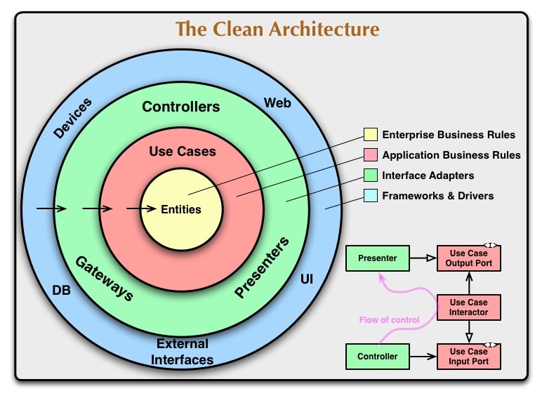 Clean Architecture Camadas